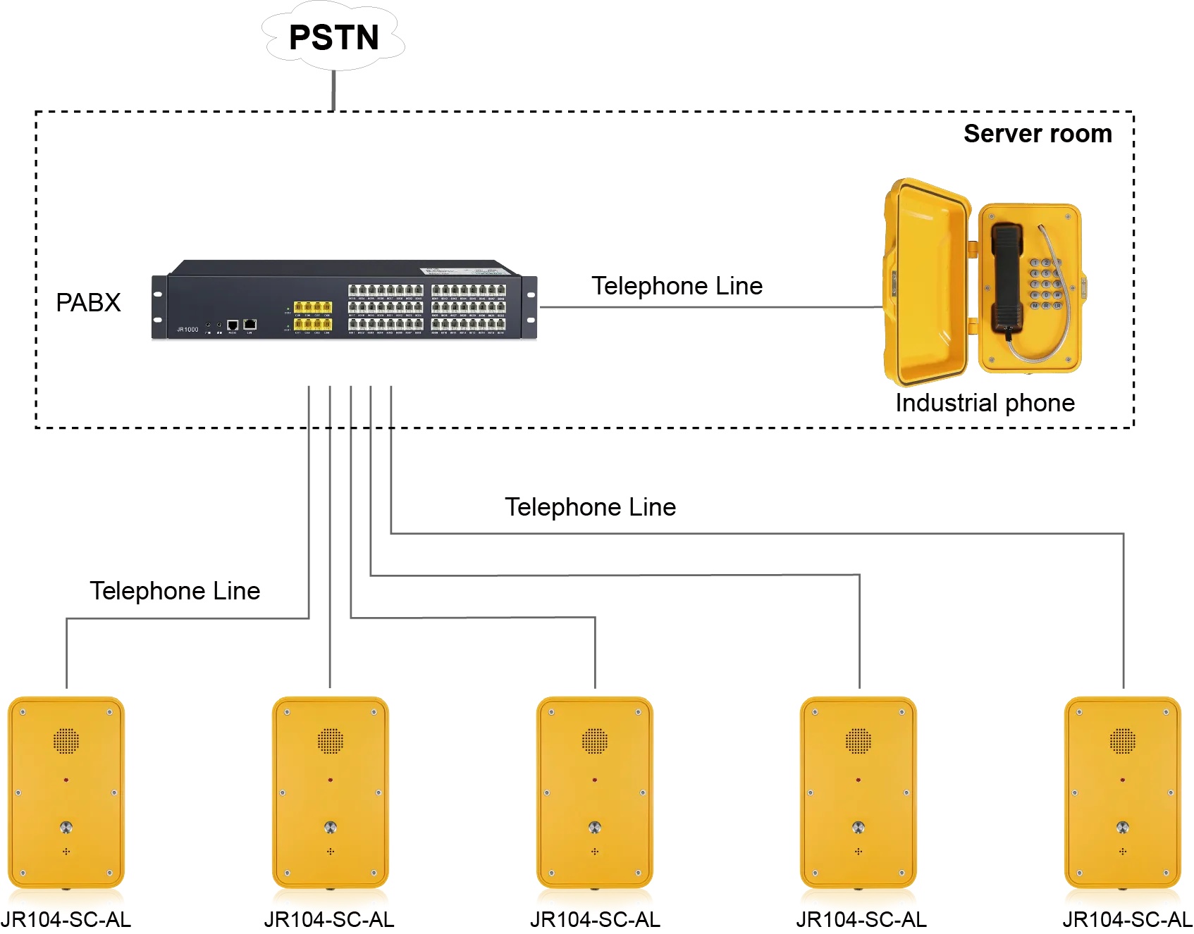 Analog Telephone to PABX and PSTN Topology