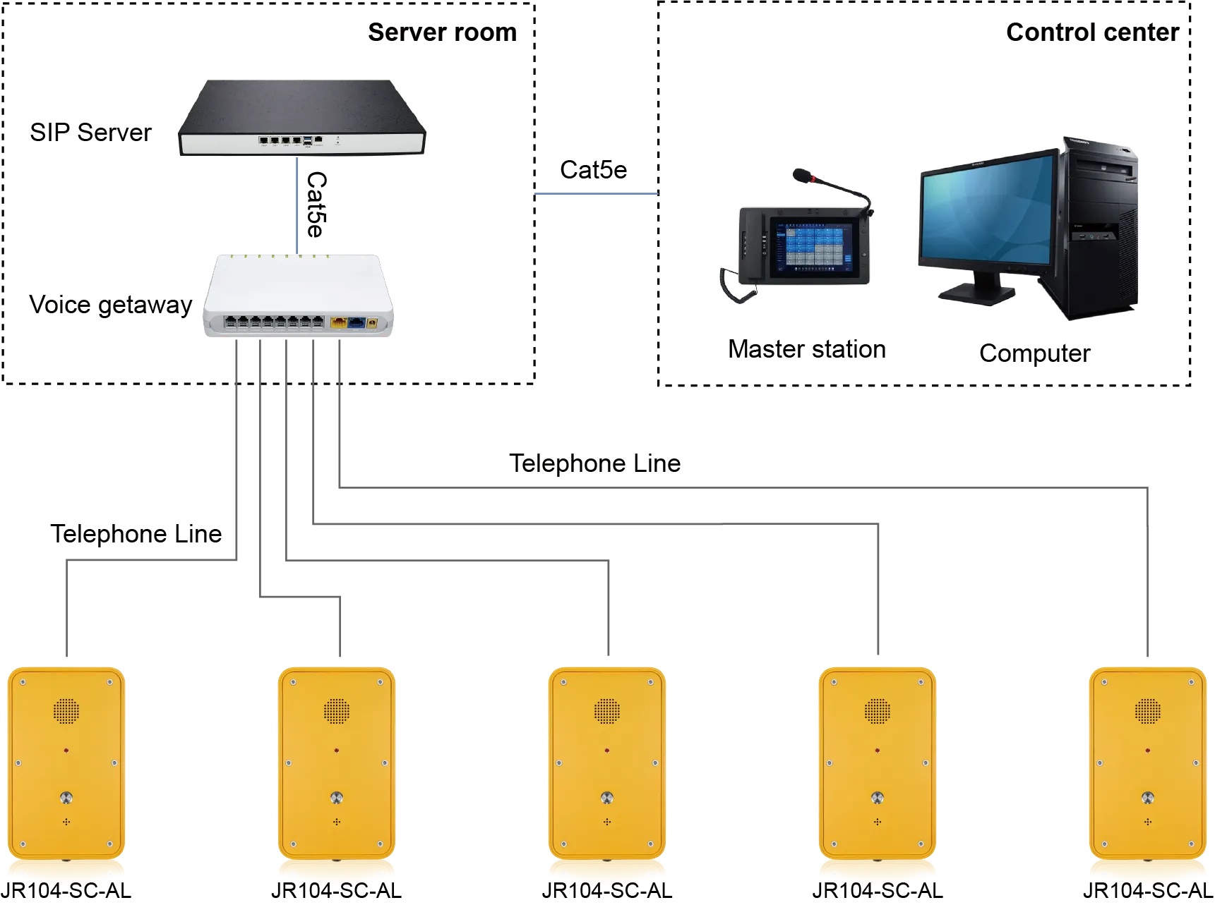 Analog Telephone via Voice Gateway SIP Topology