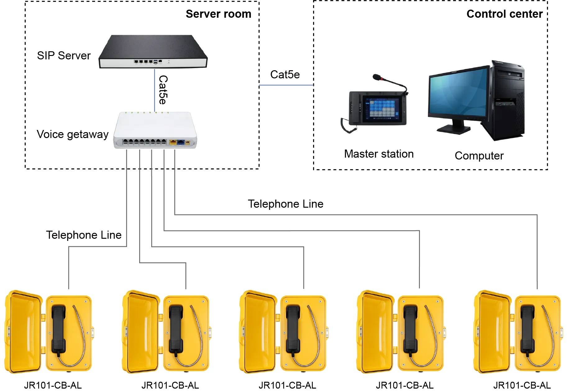 Analog Telephone via Voice Gateway SIP Topology