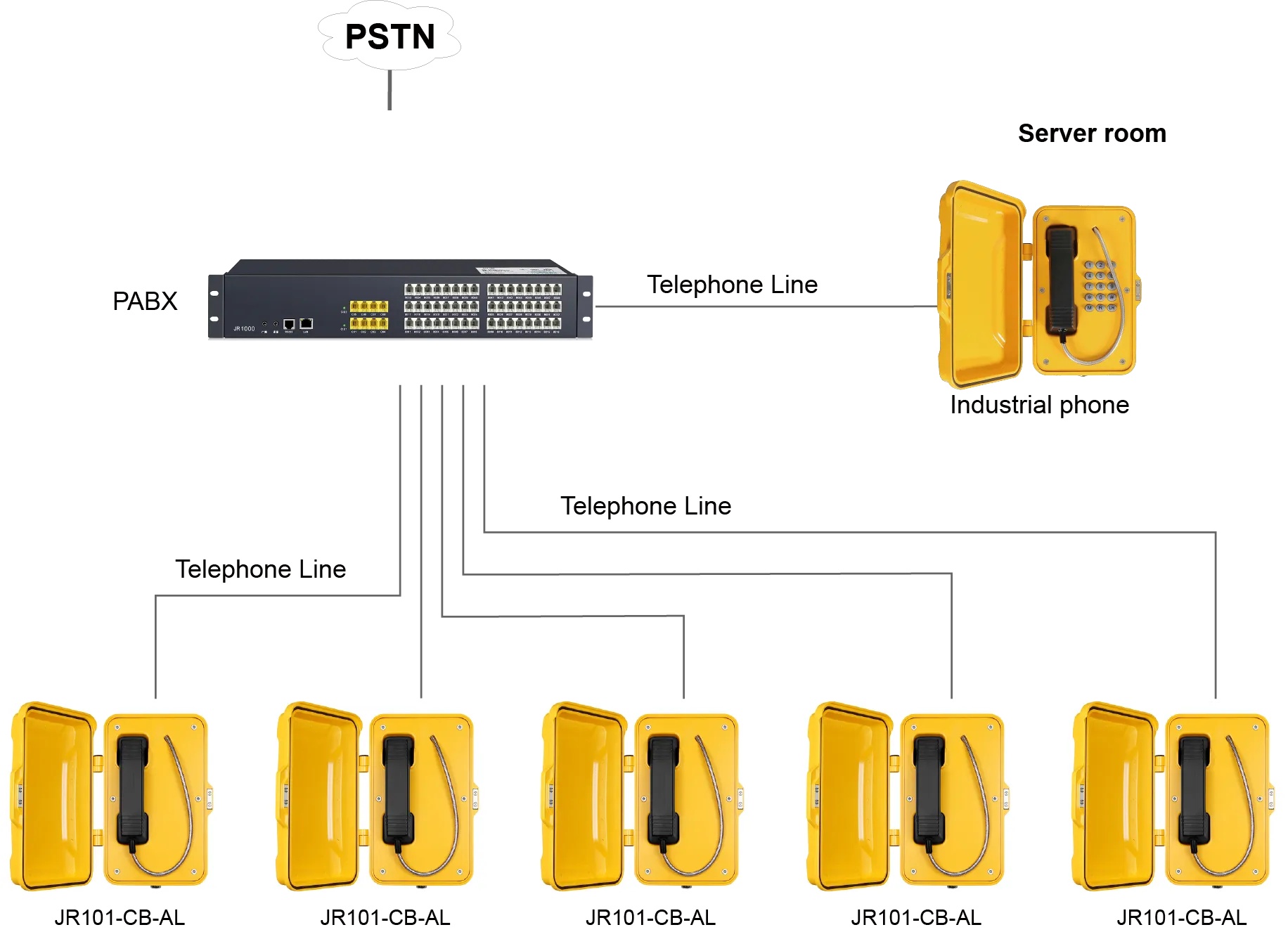 Analog Telephone to PABX and PSTN Topology